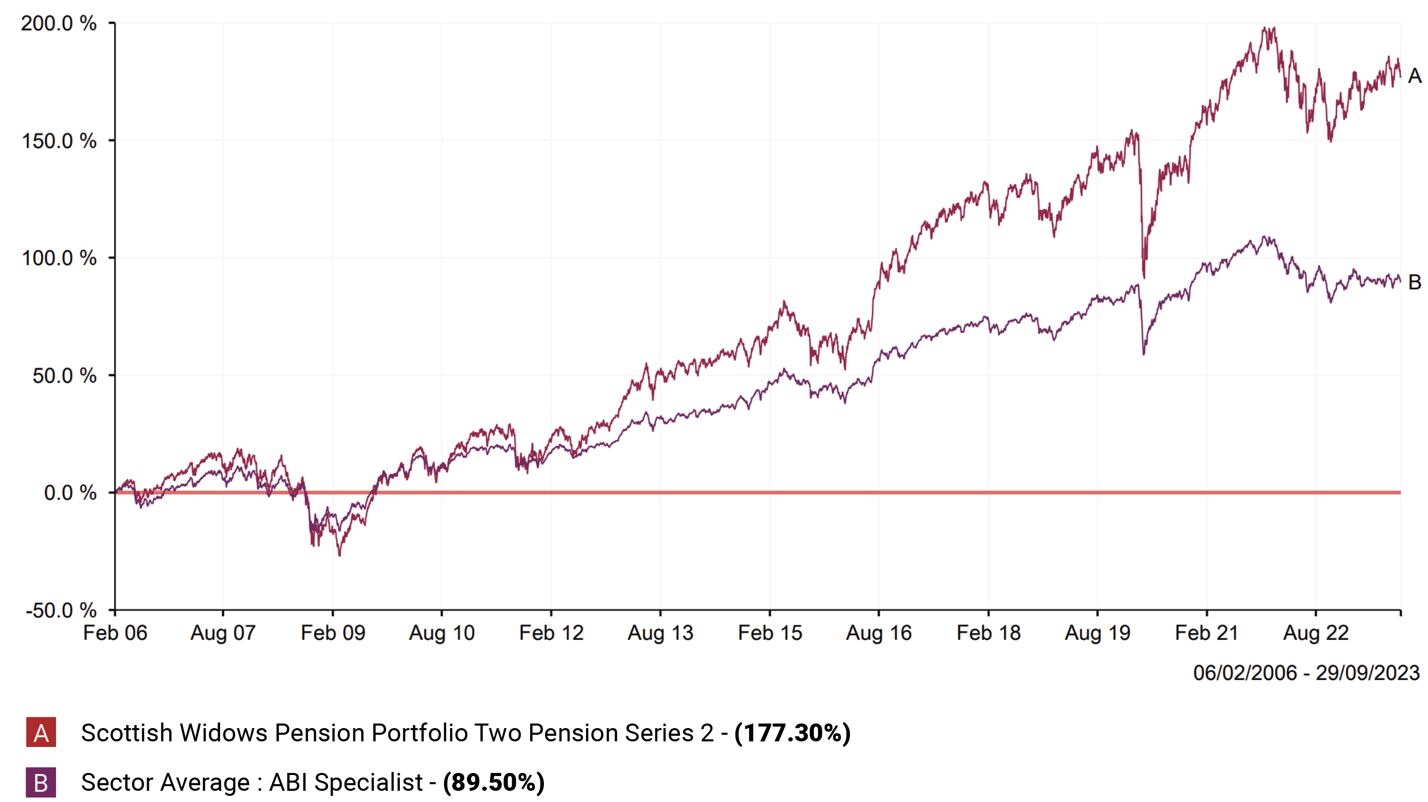 Scottish Widows Pension Review